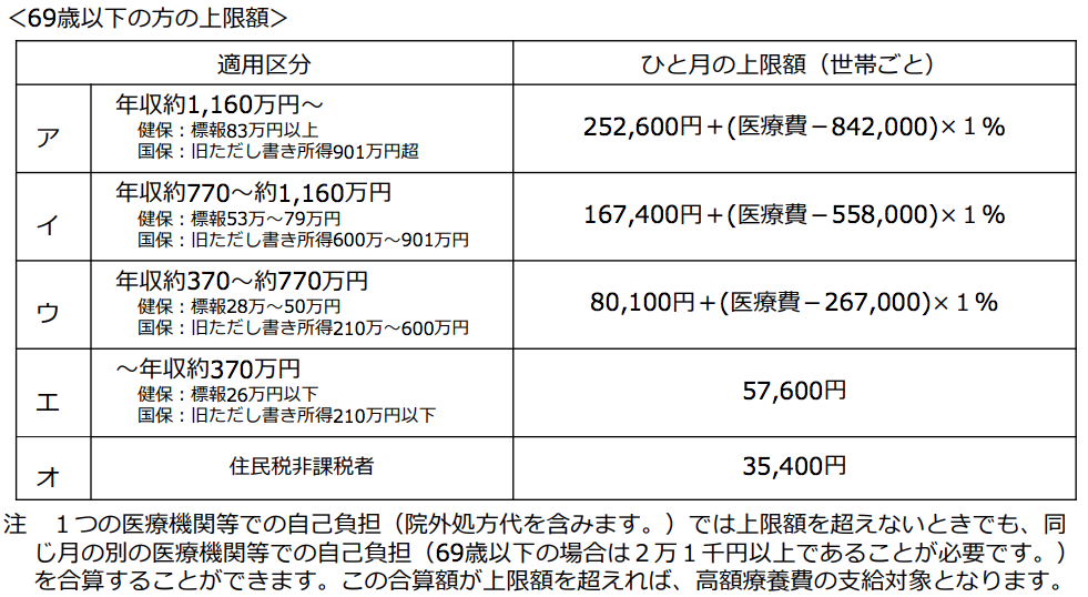 国内保険 高額療養費制度と付加給付と医療保険 賢人の海外投資マニュアル